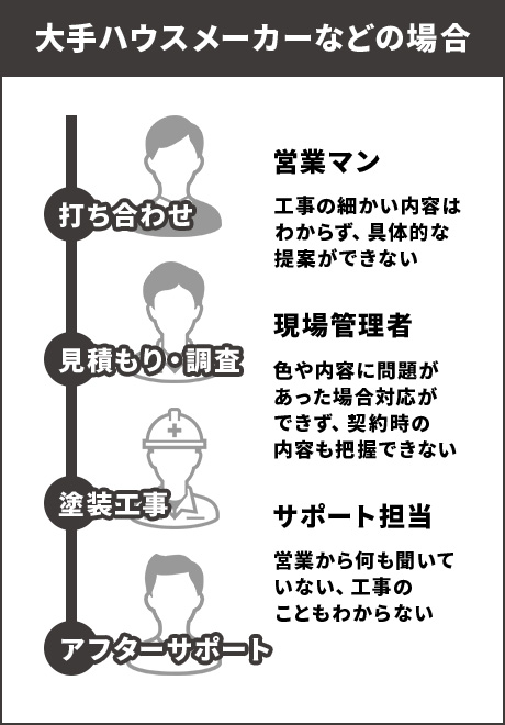 大手ハウスメーカーなどの場合